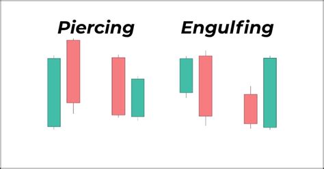 Image result for Piercing Candle Pattern