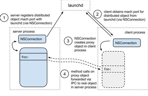 Image result for Distributed-Computing IPC