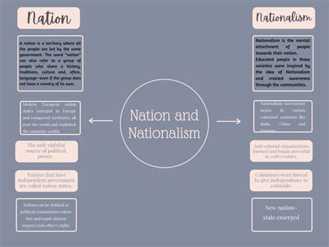 Image result for Concept Map of Nation and Nationalism