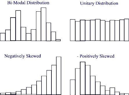 Toradh íomhá ar Histogram Distribution Shapes