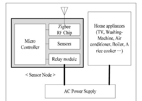 Image result for ZigBee Module Icon
