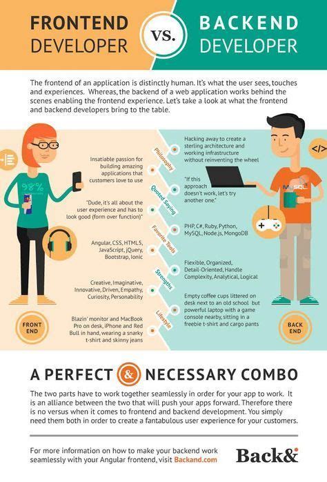 Image result for Back End Front End Developer