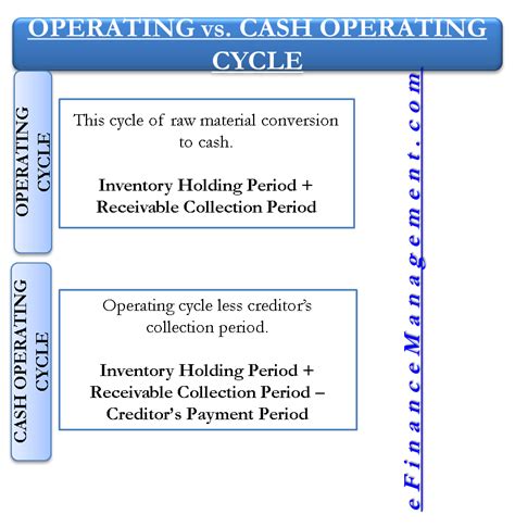 Image result for Operating Cycle CFA