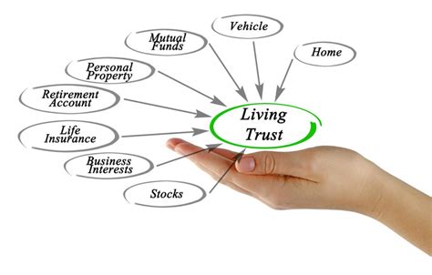 Image result for What Is Living Trust