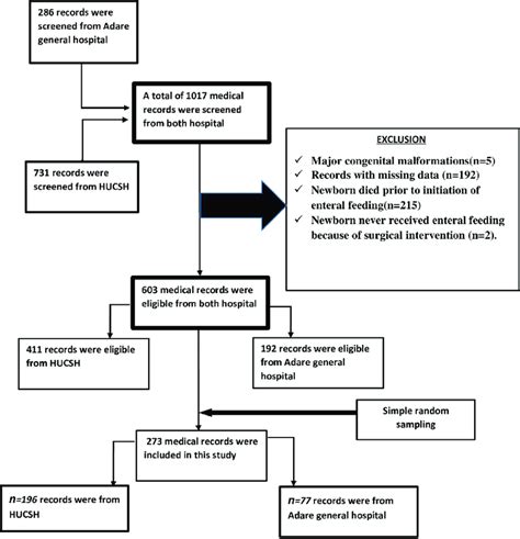 Image result for Sampling Procedure Control Intervention