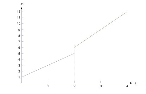 Unit Step Function Comaamnd に対する画像結果