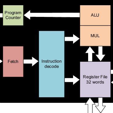 Communication Module Noc に対する画像結果