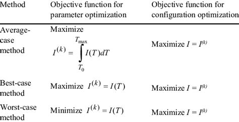 Image result for Process Optimization Objective Function