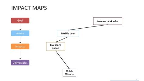 Image result for Impact Map Example UX