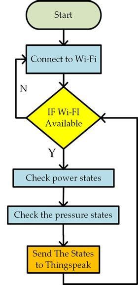Image result for Monitoring Process Flow Chart