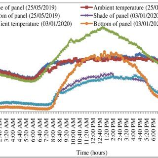 Image result for Module Temp Solar