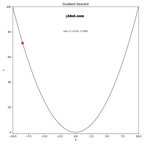 Image result for Gradient Descent Graphically