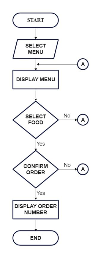 Process Flowchart Fast Food Example に対する画像結果