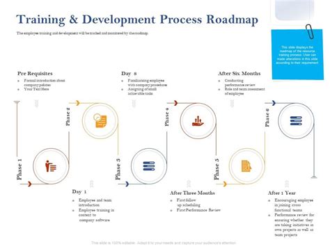 Image result for Phases of Training Program Development Process