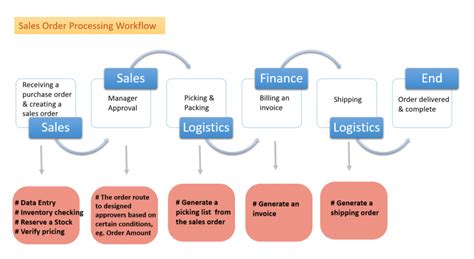 Image result for Sales Order Process