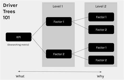 Image result for NPV Driver Tree