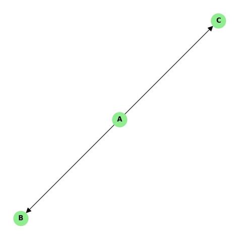 Toradh íomhá ar Directed Graph with the Use of Matrix