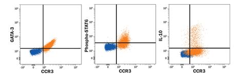 Image result for Th2 Flow Cytometry