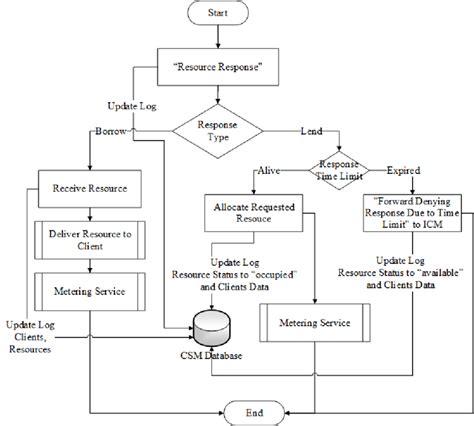 Image result for Device Request Flow Chart
