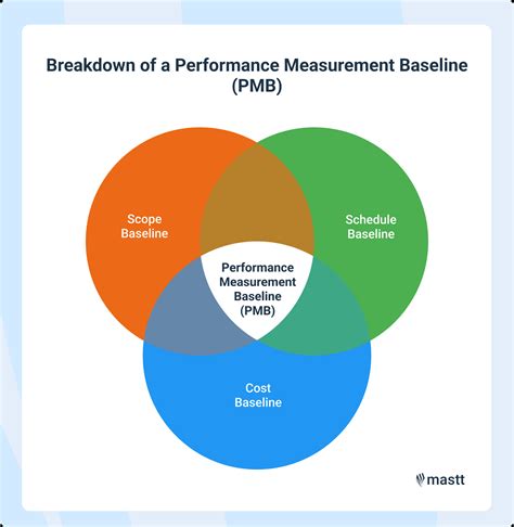 Afbeeldingsresultaten voor Measuring Project Performance