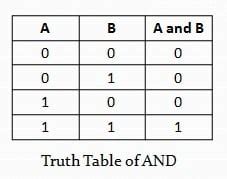 Toradh íomhá ar Truth Table in Python