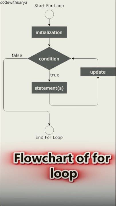Image result for For Loop Flowchart C++