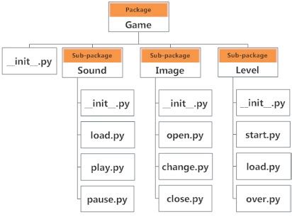 Image result for Python Class Hierarchy Diagram Package