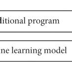 Image result for Comparison of Machine Learning with Traditional Programming