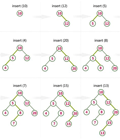 Image result for Binary Search Tree Array