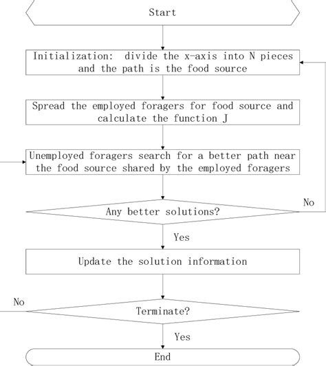 Image result for Flow Path Optimization