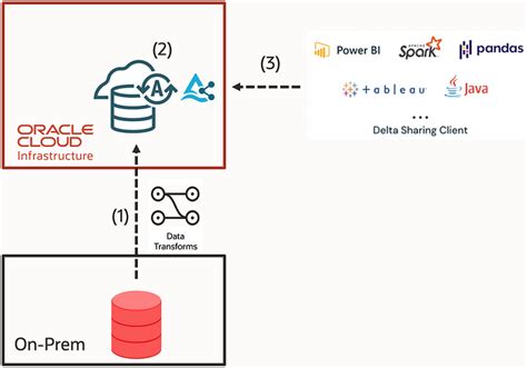 Image result for Data Flow Oracle Database