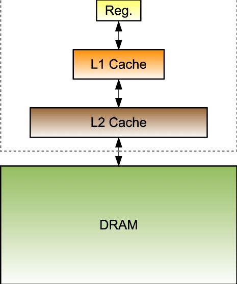 Image result for Core/Memory Schematics
