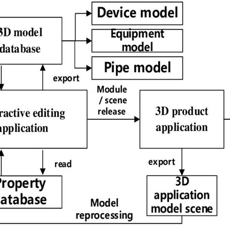 Image result for Function Structure Diagram Engineering Design