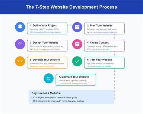 Website Building Process に対する画像結果