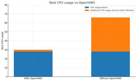 Image result for CPU Test Graph