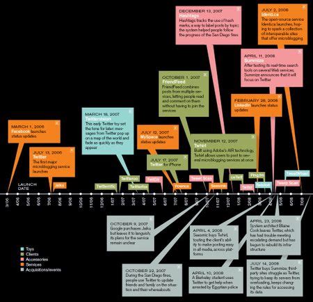 Dutch Timeline in Java に対する画像結果