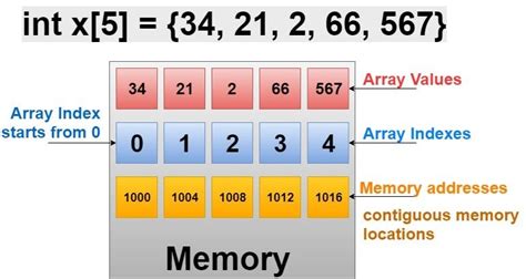 Image result for Array Computer Programming