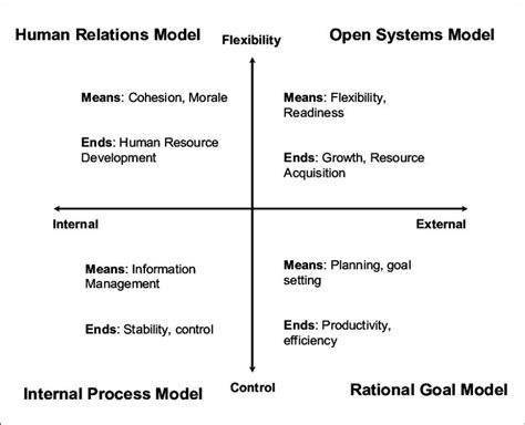 Résultat d’images pour Internal Process Model of Management