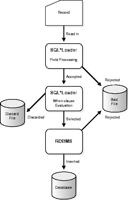 Toradh íomhá ar SQL*Loader Concept in PPT