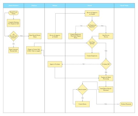 Image result for Payroll Process Flow Chart Template