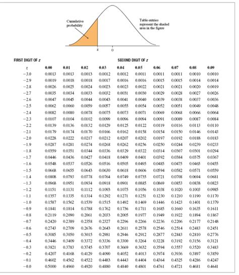 Normal distribution table