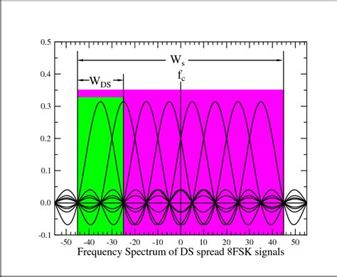 Image result for FSK Spectrum