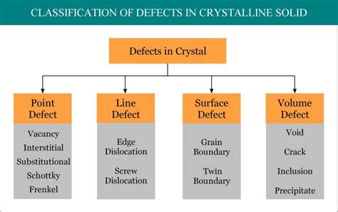 Afbeeldingsresultaten voor Crystal Structural Defects