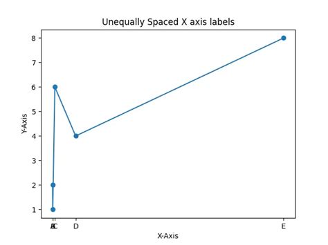 Image result for Matplotlib X-Axis On Top