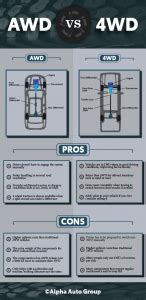 Image result for AWD vs 4WD Difference