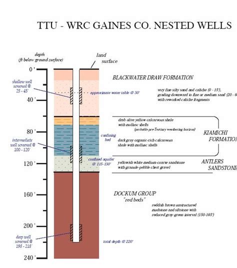 Image result for Subsurface Soil Profile