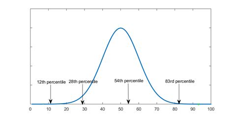 Percentiles Normal Distribution に対する画像結果