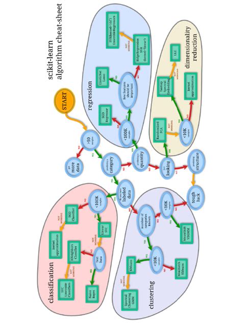 Image result for Scikit Algorithm Cheat Sheet
