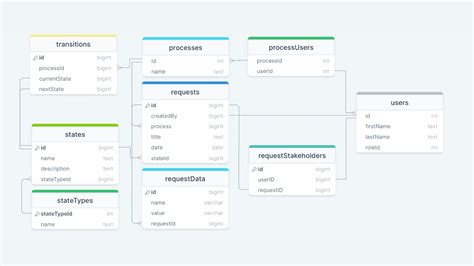 Image result for Best Employee Database Schema