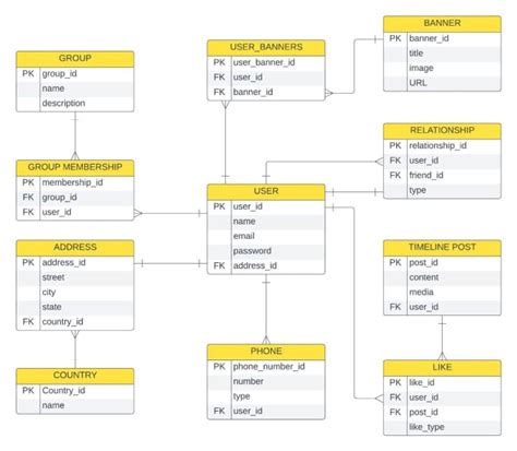 Image result for Database Design and SQL